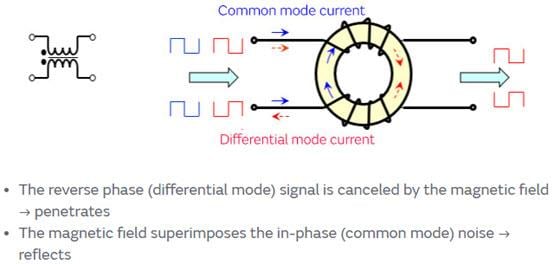 Murata Suppression du bruit dans l'Ethernet 100Base-T1 embarqué